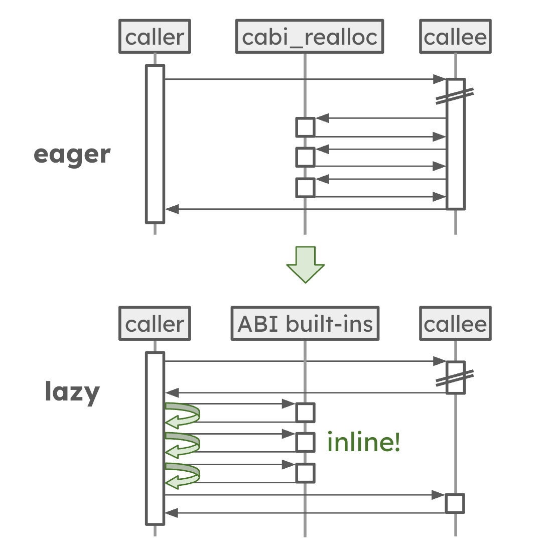 Two sequence diagrams comparing the eager and lazy ABIs. In the eager diagram, the caller invokes the callee, and the callee makes repeated round-trip calls to cabi_realloc to allocate memory for each returned value before control returns to the caller. In the lazy diagram, the callee returns immediately with opaque handles; the caller then calls statically-known ABI built-ins that are inlined directly into the caller rather than crossing a component boundary.